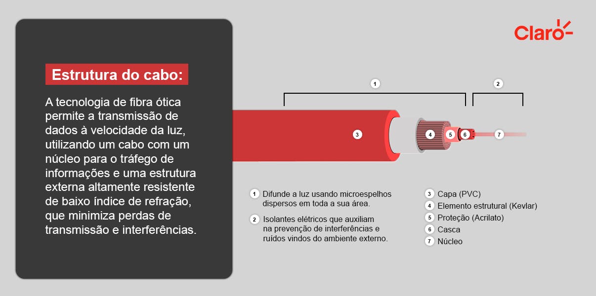 cabo fibra óptica claro